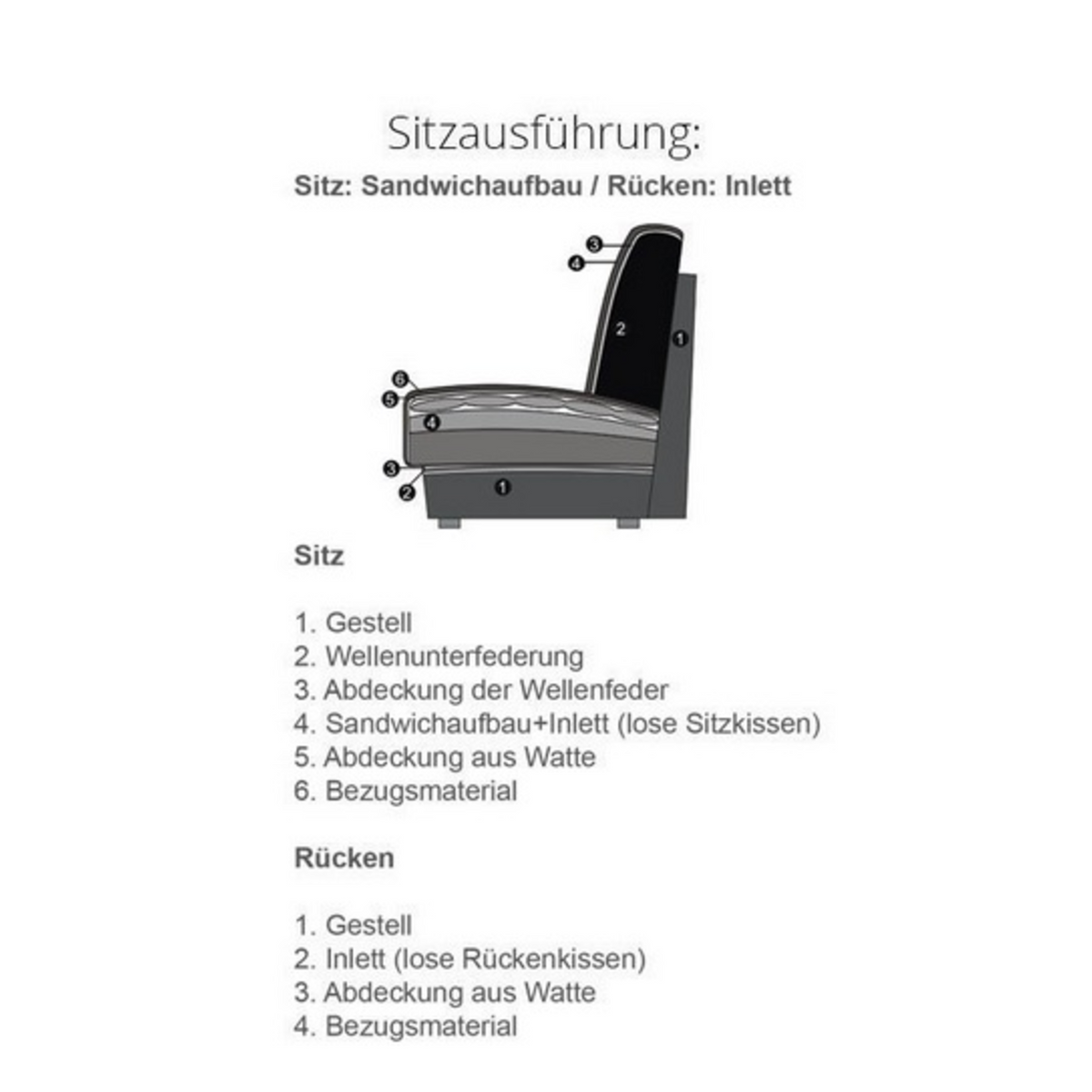 Schnittzeichnung Sitzaufbau Candy Ecksofa Cord: Sandwichaufbau Sitz mit Wellenunterfederung, Inlett Rücken